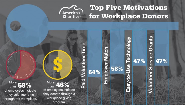 Top 5 Motivations for Workplace Donors_Paid Volunteer Time, Employer Match, Technology, Volunteer Service Grants America's Charities Snapshot Employee Donor Research - Top 5 Motivations